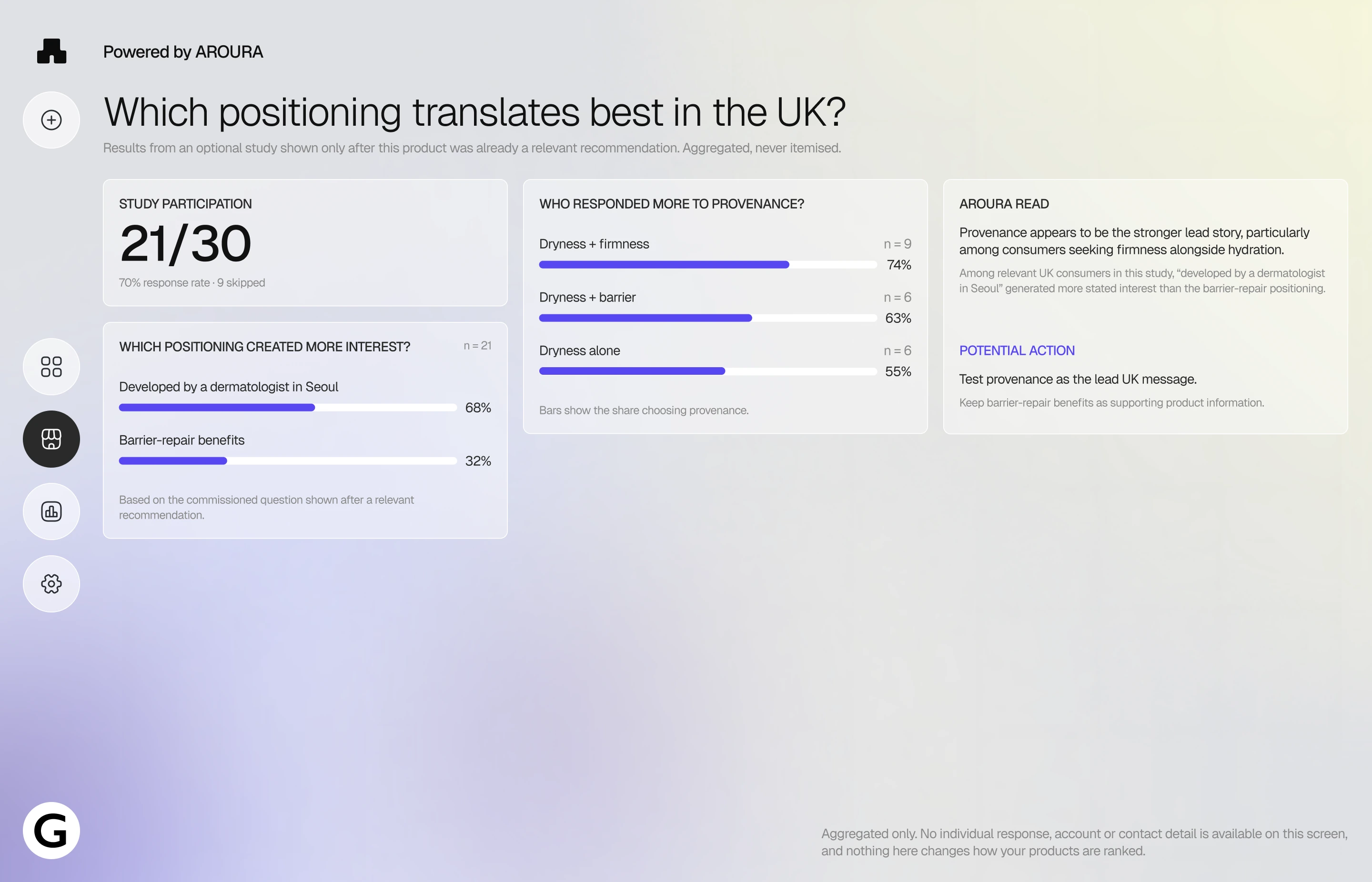 Step four of four: the commissioned research dashboard showing aggregated responses and a suggested action
